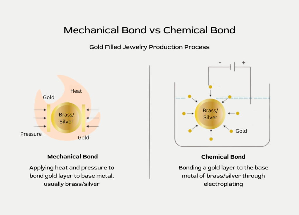 Mechanical Bond vs Chemical Bond