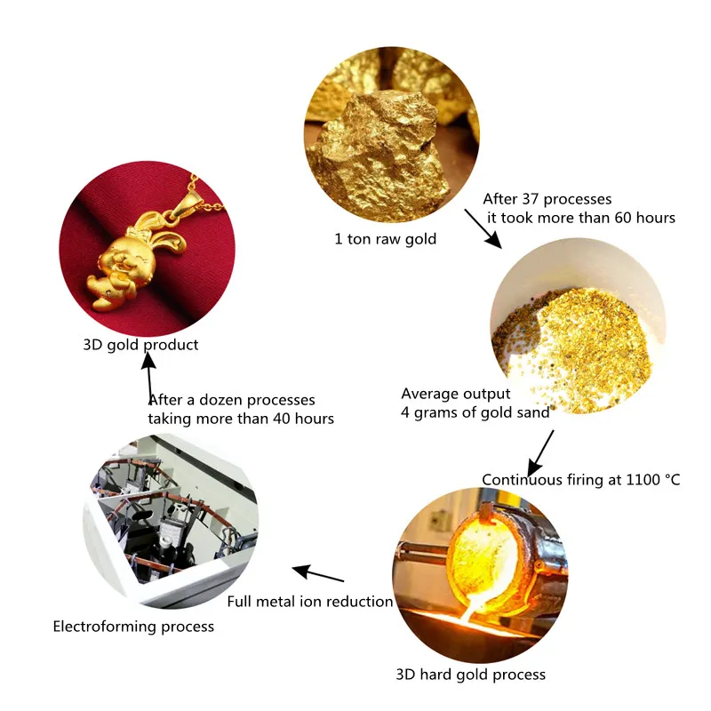 gold process