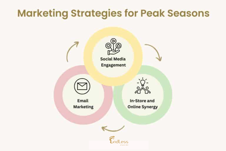 Marketing Strategies for Peak Seasons